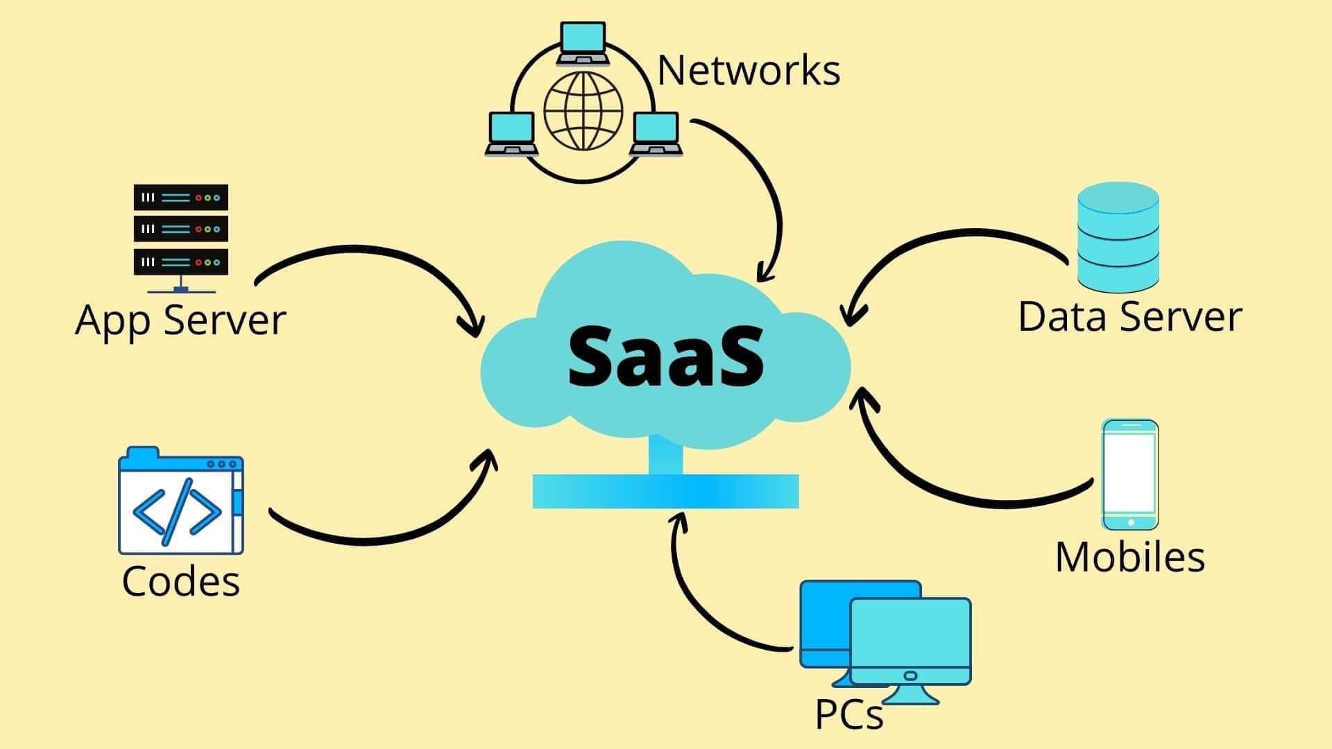 SaaS Product Design & Development